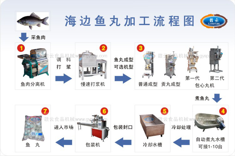海邊魚(yú)丸加工流程圖